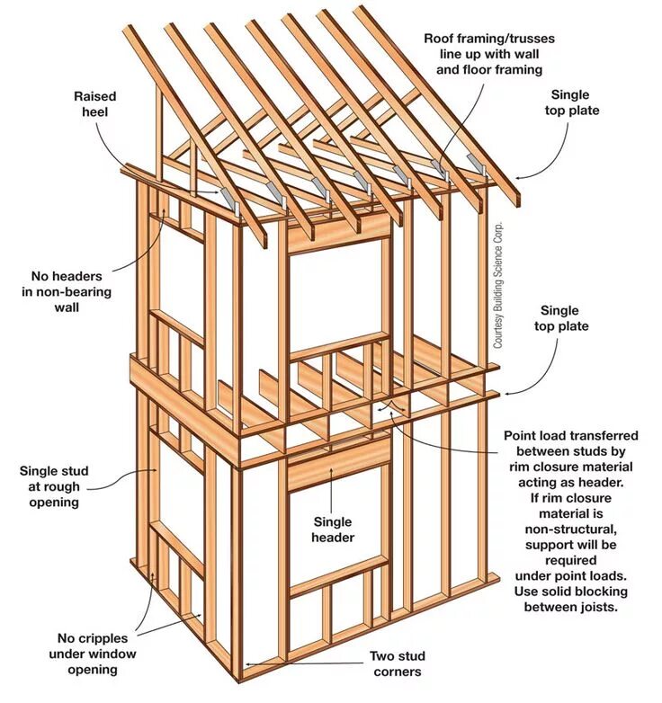 Каркасный дом схема каркаса Basic Solar Energy System Diagram