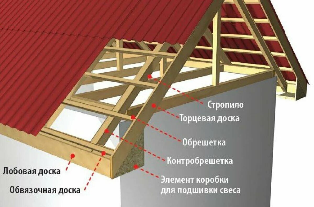 Карнизный свес двускатной крыши фото Кровельные работы в Романовке: 120 кровельщиков