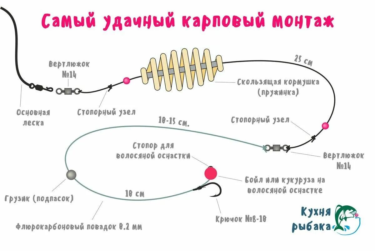 Карп на фидер оснастка Фидерные снасти на сазана своими руками: изготовление и монтаж