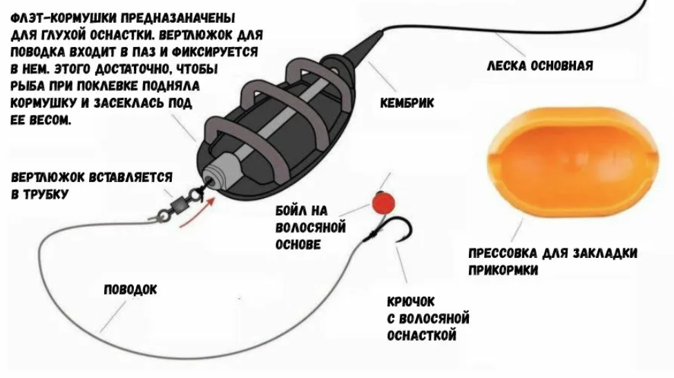 Карповая рыбалка оснастка Монтаж Флэт фидер, оснастка. Рыбалка.vrn Дзен