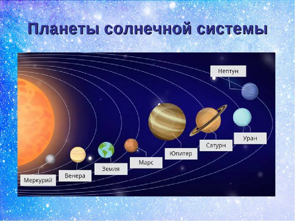Карта планет солнечной системы фото с названиями Сколько планет входит в солнечную планету: найдено 85 изображений