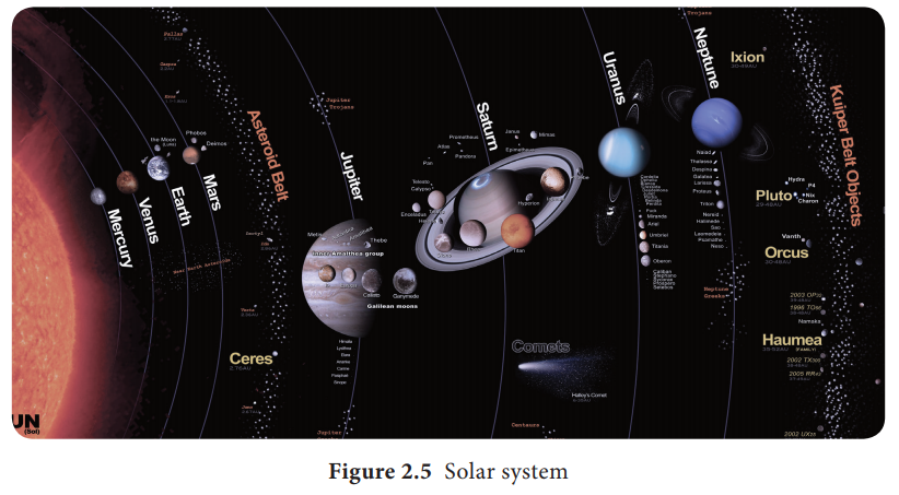 Карта планет солнечной системы фото с названиями The Solar system