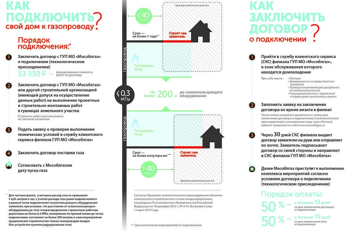 Карта подключения газа Постановление подключение газа