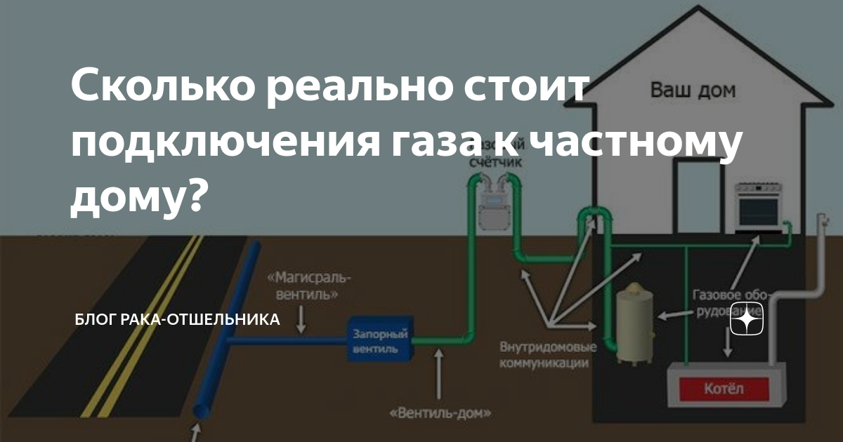 Карта подключения газа Сколько реально стоит подключения газа к частному дому? Блог рака-отшельника Дзе