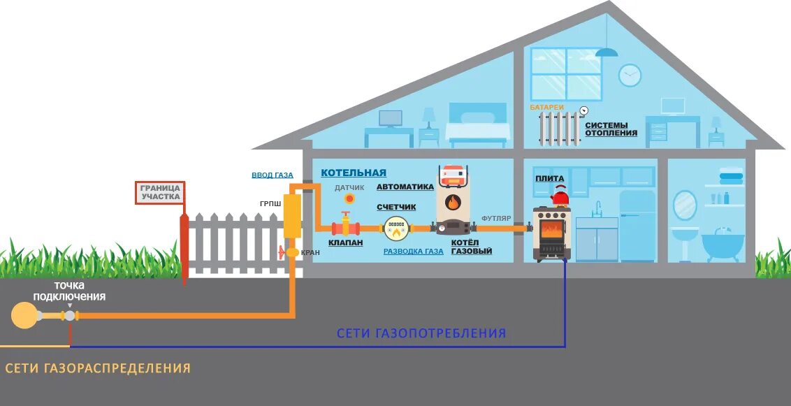 Карта подключения газа АО "Ставропольгоргаз" - Газификация до границ участка