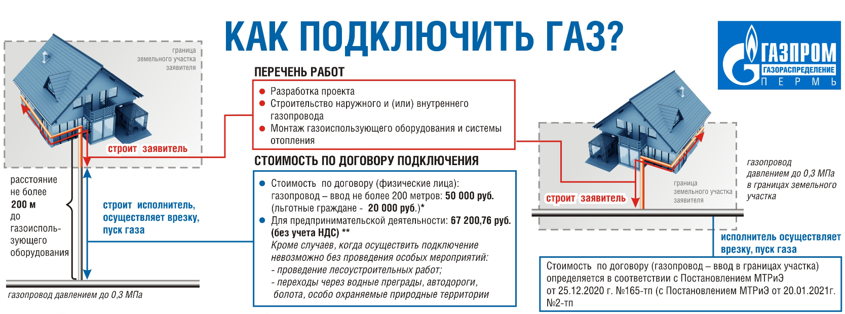 Карта подключения газа Проведение газа в частный дом HeatProf.ru