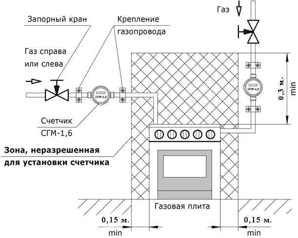 Карта подключения газа Установка газового счетчика