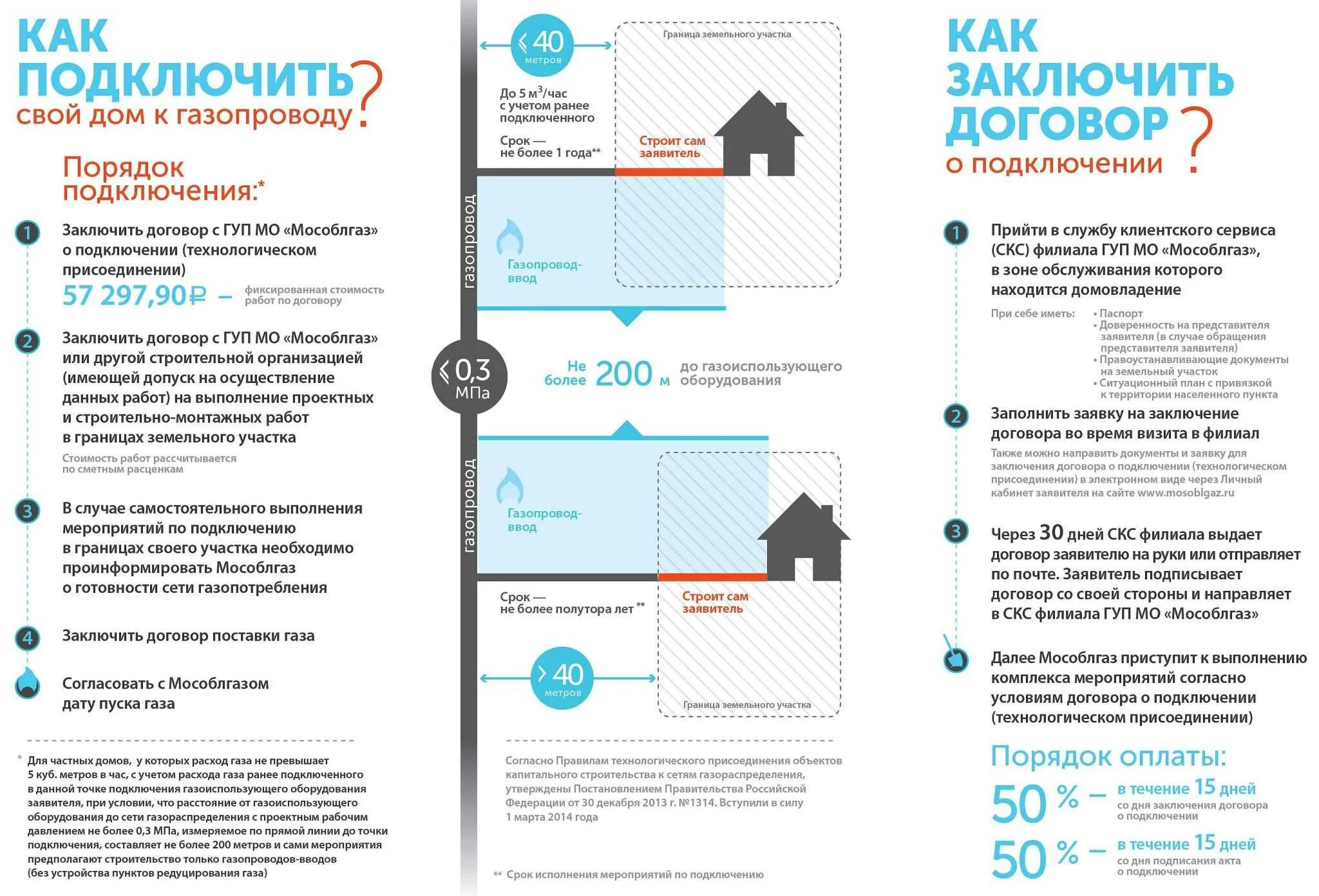 Карта подключения газа Подача на подключение газа