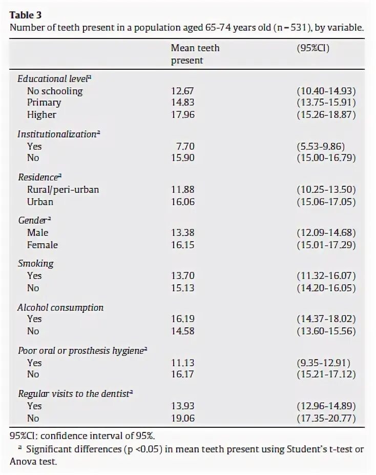 Картинка с днем рождения влада женщине Factors associated with edentulousness in an elderly population in Valencia (Spa