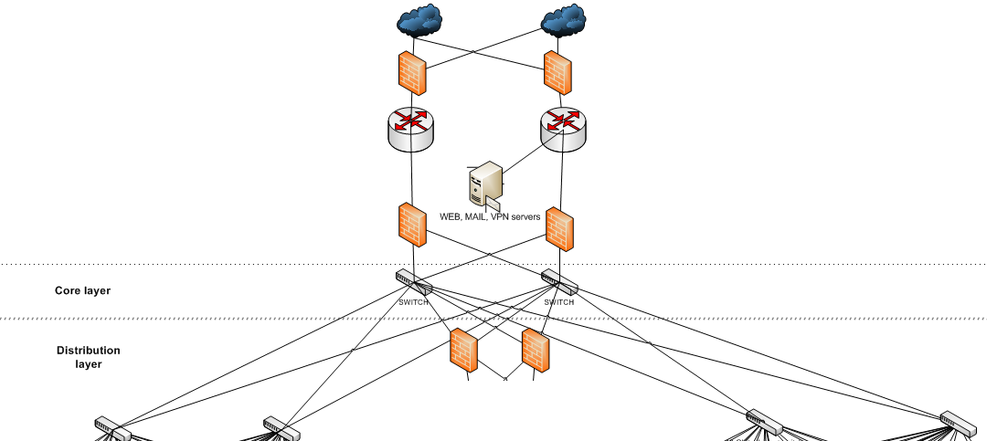 Картинки для схемы сети design - Is this the core layer? - Network Engineering Stack Exchange