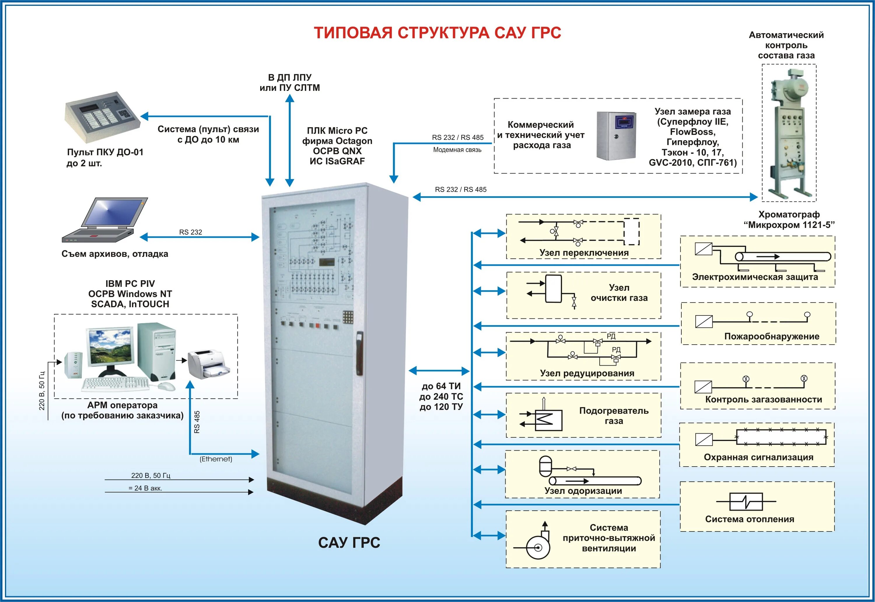 Картинки фото системы автоматического управления сау Система автоматизированного управления газораспределительной станцией (САУ ГРС) 