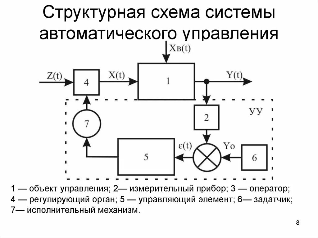 Картинки фото системы автоматического управления сау Регулирование по разомкнутому и замкнутому циклам в системах управления и автома