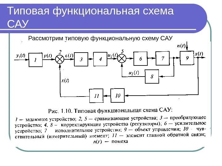 Картинки фото системы автоматического управления сау Типовая система автоматического управления