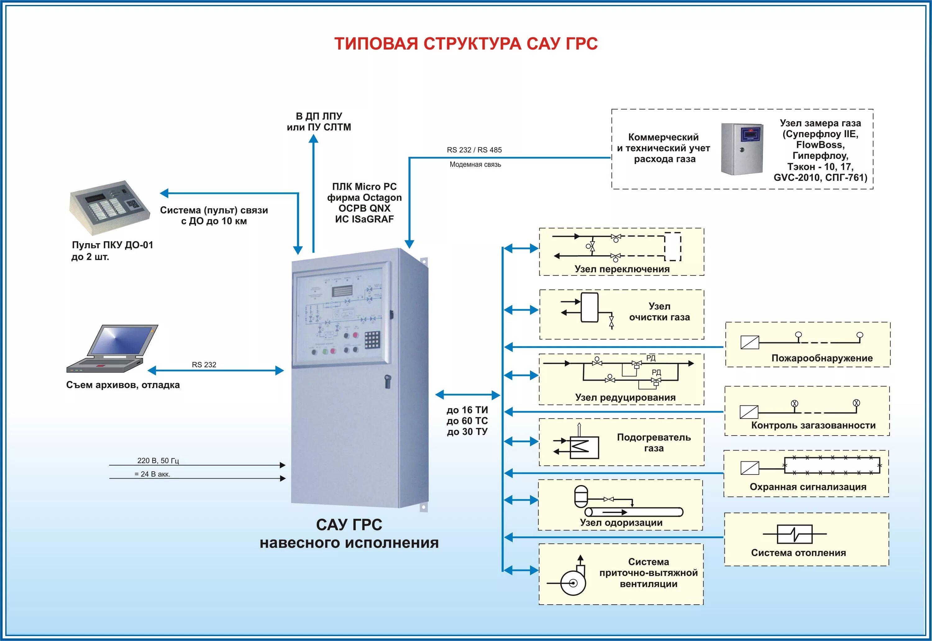 Картинки фото системы автоматического управления сау Система автоматизированного управления газораспределительной станцией (САУ ГРС) 