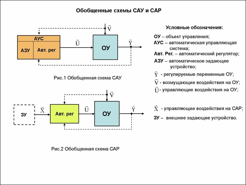 Картинки фото системы автоматического управления сау Картинки СТРУКТУРНЫЕ СХЕМЫ СИСТЕМ РЕГУЛИРОВАНИЯ