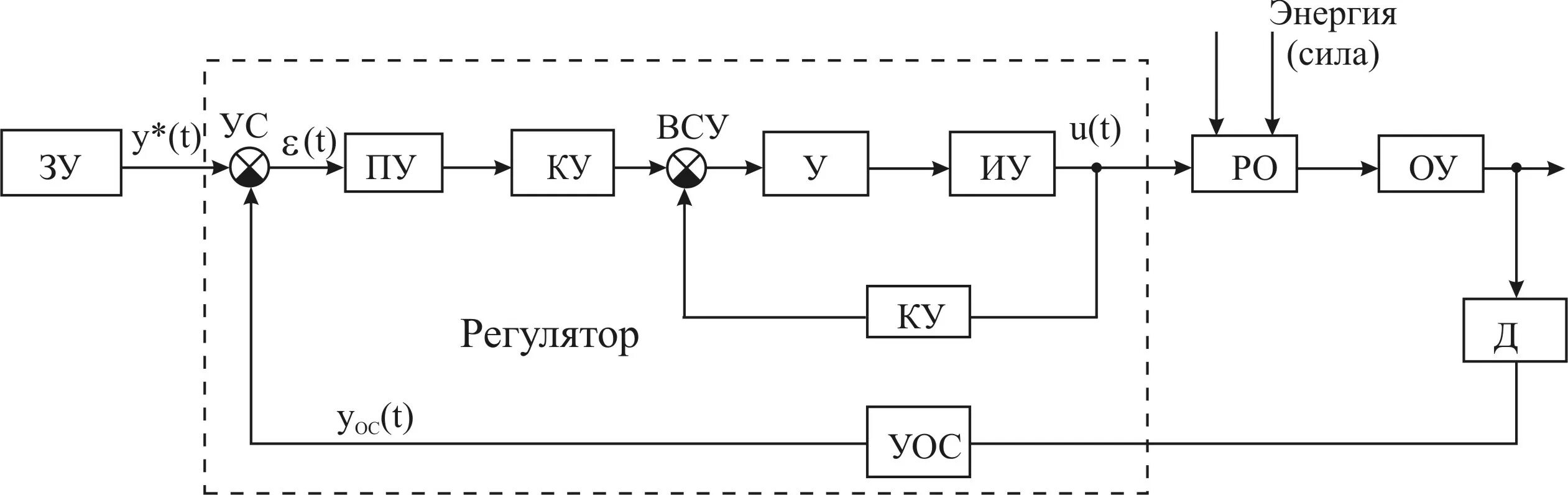 Картинки фото системы автоматического управления сау 1.3.4. Комбинированный принцип управления
