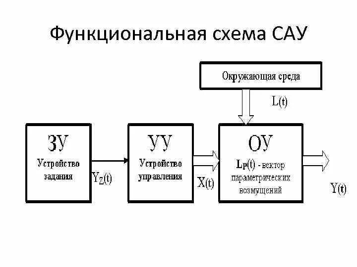 Картинки фото системы автоматического управления сау Основные элементы схемы управления: найдено 75 изображений