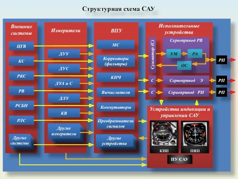 Картинки фото системы автоматического управления сау Сау бул инде: найдено 78 изображений