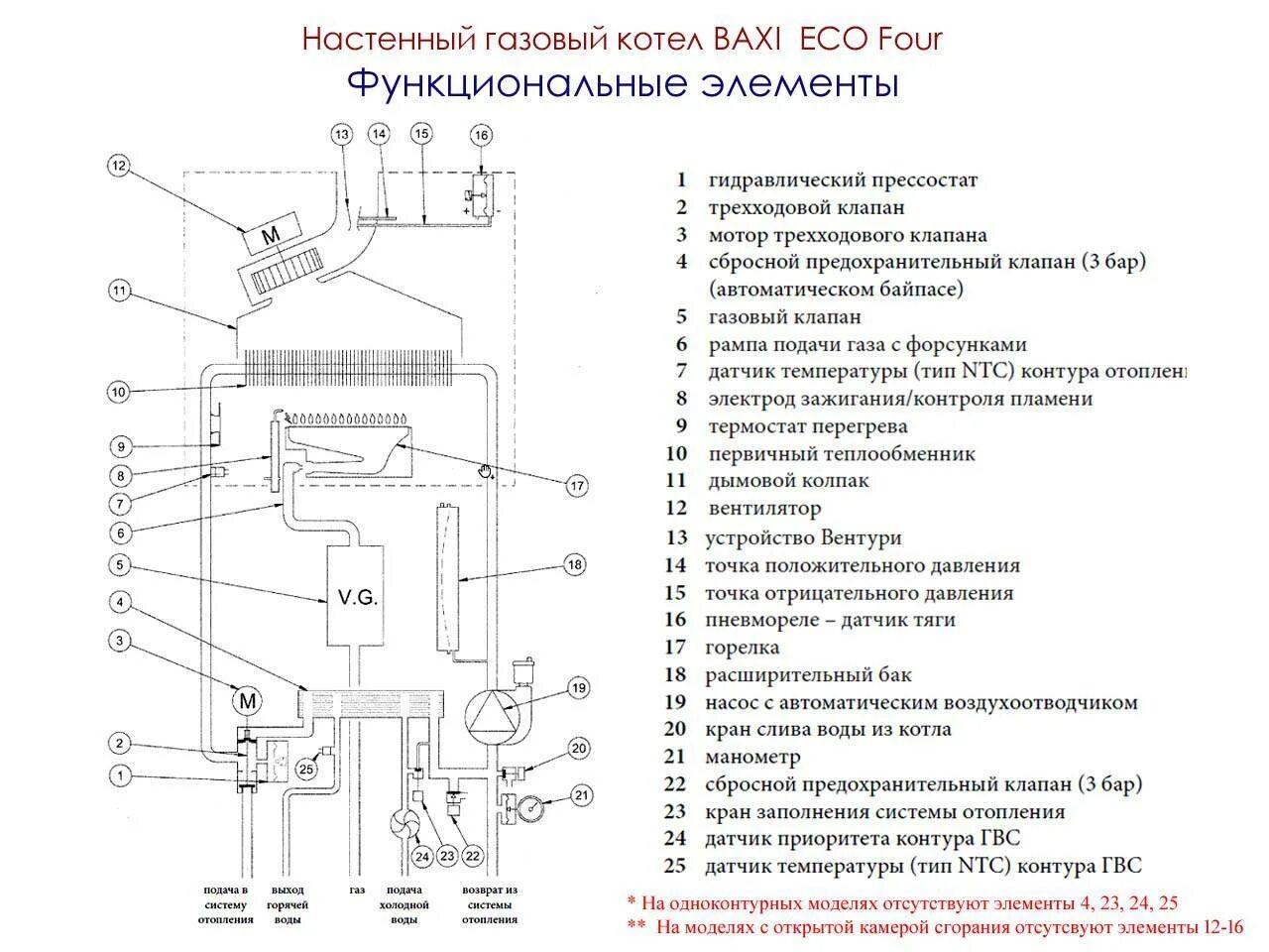 Котел baxi подключение воды Картинки БАКСИ ЭКОФОР 24 F ИНСТРУКЦИЯ