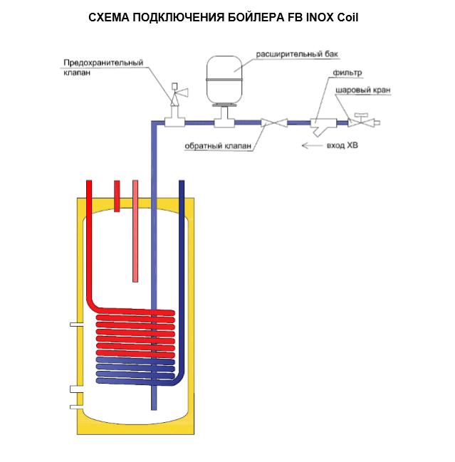 Котел бугатти подключение бойлера Бойлер косвенного нагрева INOX Coil 150 Federica Bugatti (160л, произ.700л/ч при