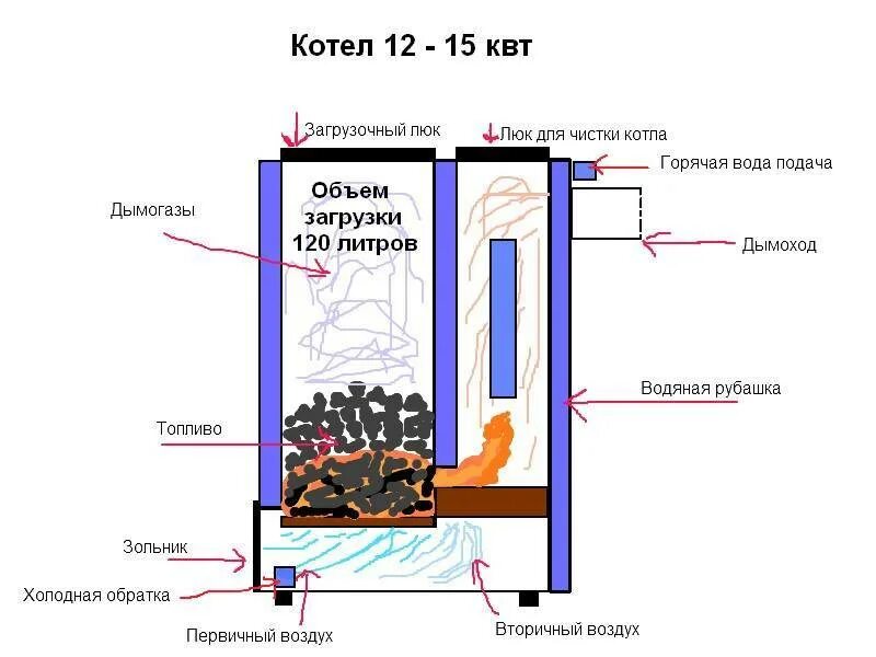 Котел длительного горения своими руками чертежи Пиролизные длительного горения фото - DelaDom.ru
