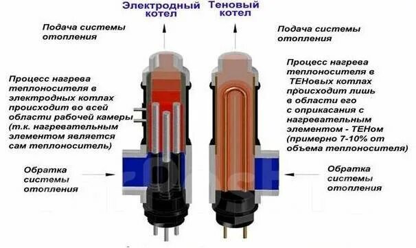 Котел электродный котел галан подключение Электролизный котёл отопления, новый, в наличии. Цена: 30 000 ₽ в Хабаровске