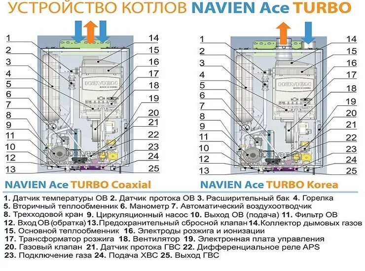 Котел навьен какое подключение Какие бывают газовые котлы - особенности функционирования и какая технология луч