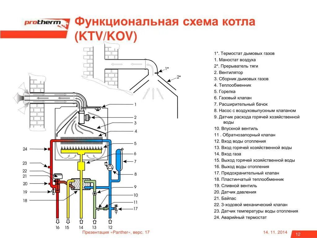 Котел протерм подключение воды PPT - "Panther" верс. 17 28 KTV 24 KTV 24 KOV 24 (12) KTO 24 (12) KOO 