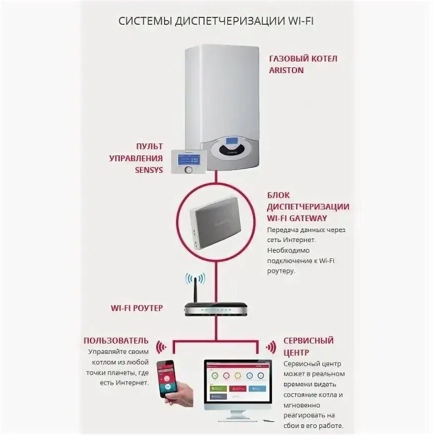 Котел stout подключение к wifi Пульт управления Ariston Sensys Net (Wi-Fi Gateway + Sensys) купить в Минске