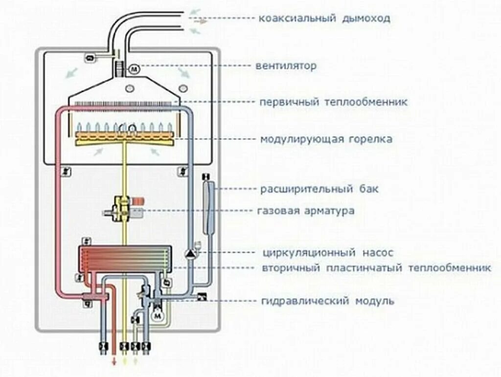 Котел устройство и подключение "Настенники": история, виды, устройство и принцип работы одноконтурного отопител