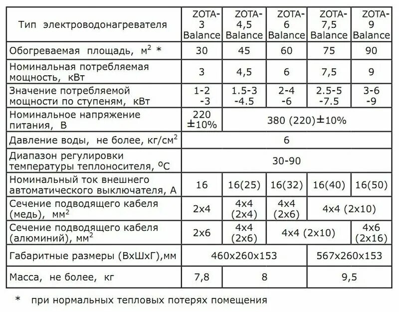 Котел зота 9 квт подключение Котел электрический 3 кВт Zota "Balance" - купить по выгодной цене на Яндекс Мар