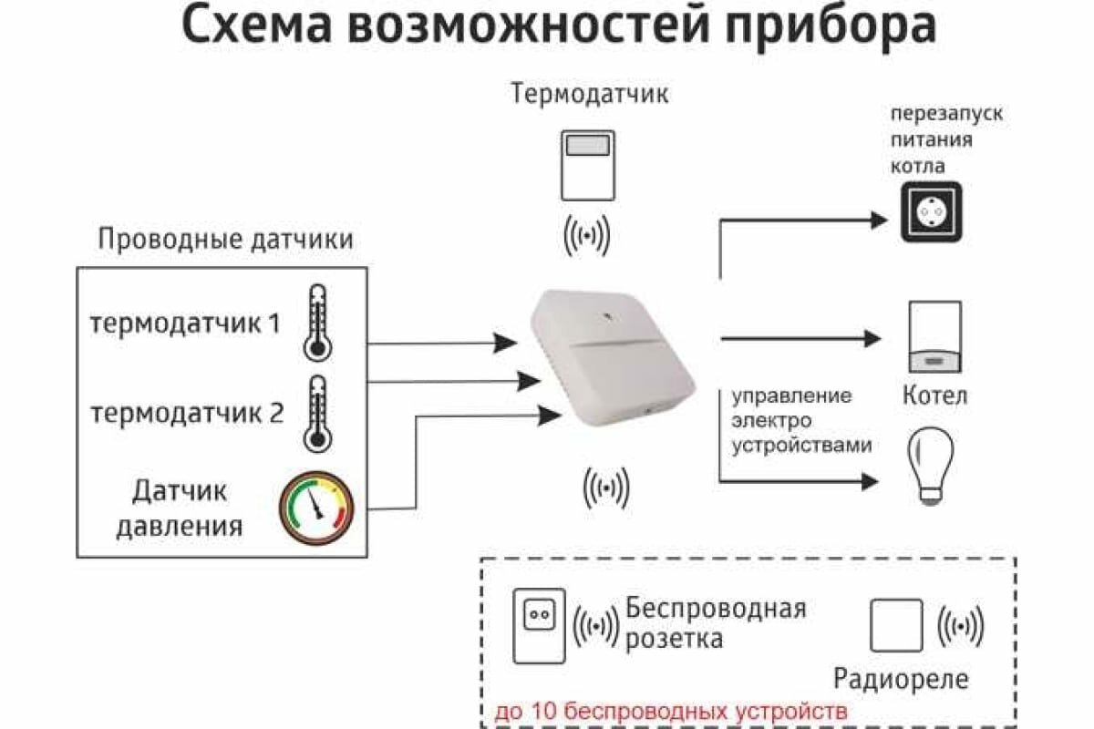Котелок 4.0 премиум подключение к котлу ИПРо Gsm-wi-fi модуль котел. ок 4.0 премиум с беспроводным датчиком температуры 