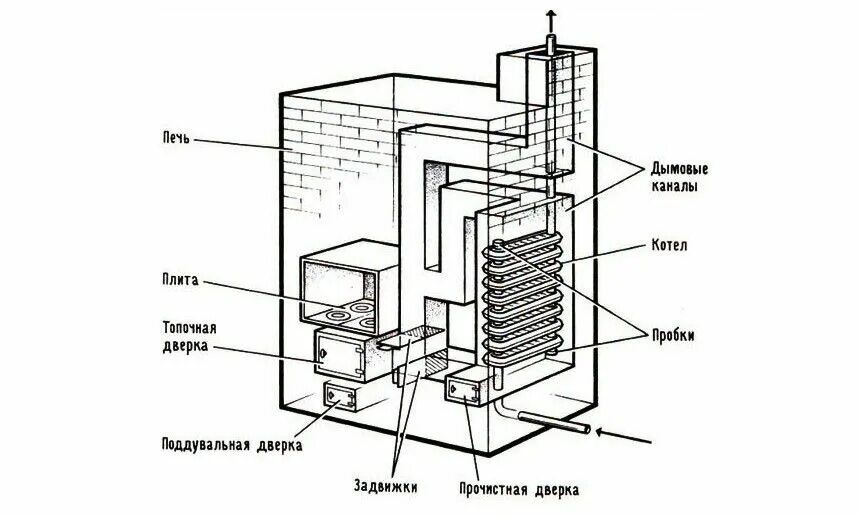 Котлы своими руками схема Пин на доске печные и газовые котлы Водяное отопление, Дом, Для дома
