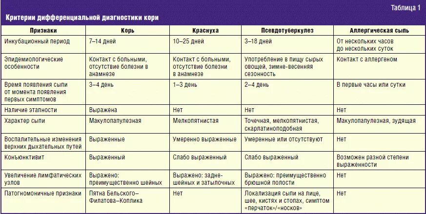 Краснуха симптомы у взрослых фото сыпи лечение Прививки на раннем сроке беременности - найдено 87 картинок