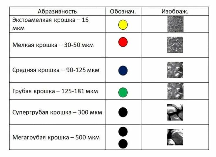 Красные и синие фрезы для маникюра разница Картинки абразива в соответствии с цветом насечки Маникюр, Вид, Картинки