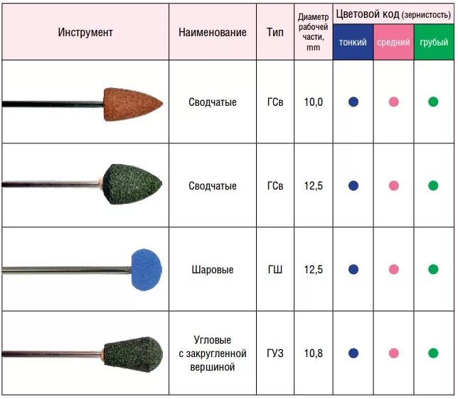 Красные и синие фрезы для маникюра разница Фреза красная и синяя отличия: найдено 85 картинок