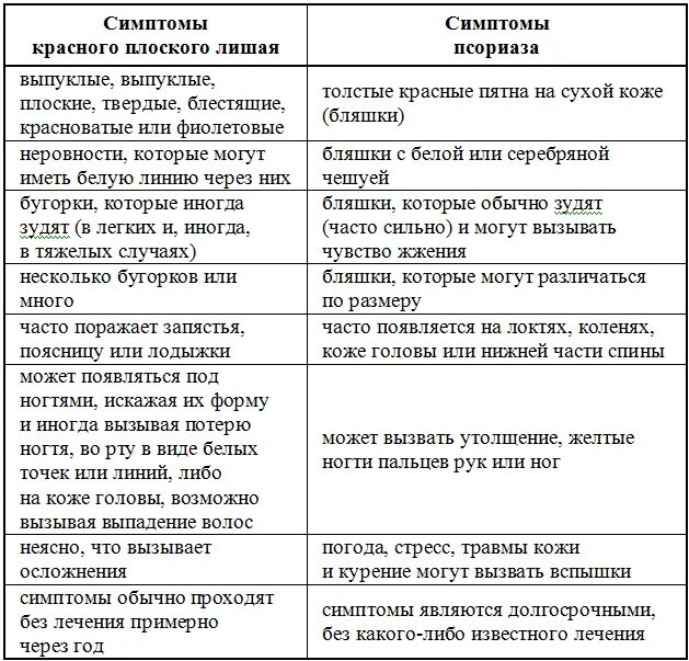 Красный лишай лечение у взрослых фото Что нужно знать о красном плоском лишае и псориазе