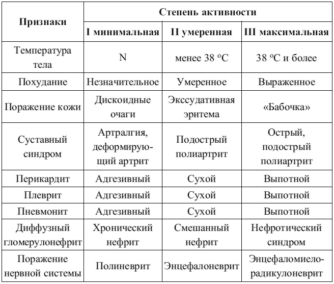 Красный волчанка болезнь симптомы фото Лекция № 41. Системная красная волчанка