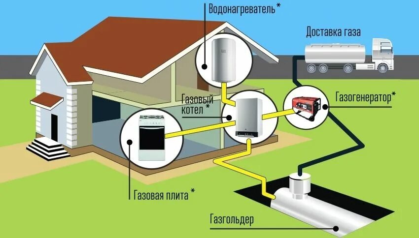 Кредит на подключение газа в частном доме Расход сжиженного газа на отопление дома 100м2, 150 м2, 200м2 из газгольдера, ск