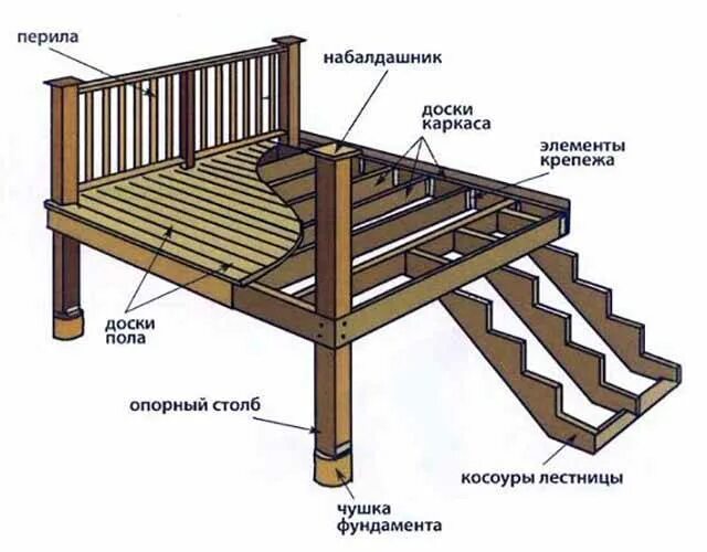 Крыльцо из дерева фото и схема Деревянные ступени для крыльца своими руками: как сделать крепление, монтаж