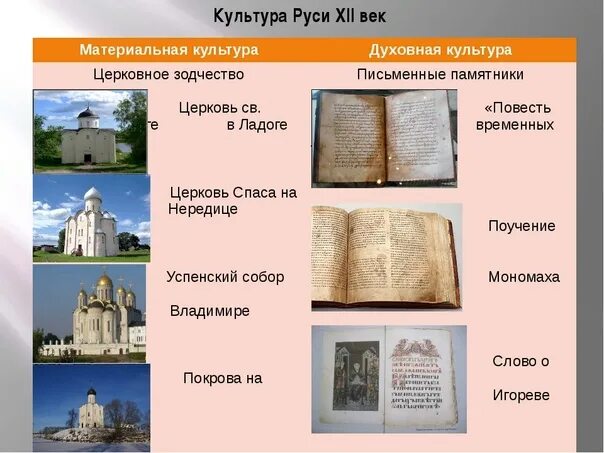 Культура древней руси фото Таблица важнейших памятников русской культуры