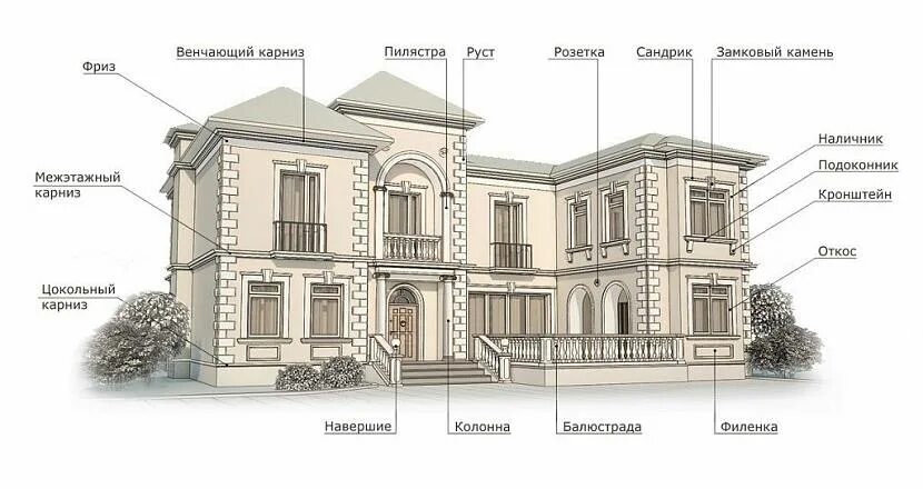 Купить элементы декора для фасада дома Современные архитектурные элементы фасада здания: названия