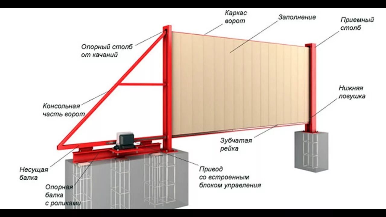 Купить откатные ворота для самостоятельной установки Виды автоматических ворот.Устроиство и механизмы. - YouTube