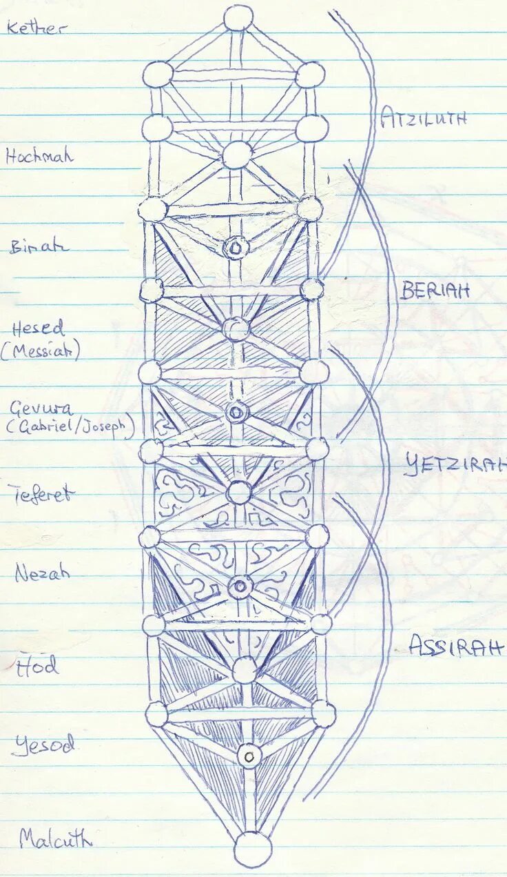 Лестница иакова пирсинг фото Jacobs Ladder, the Tree extends to 4 worlds, showing the central KAV Jacob's lad