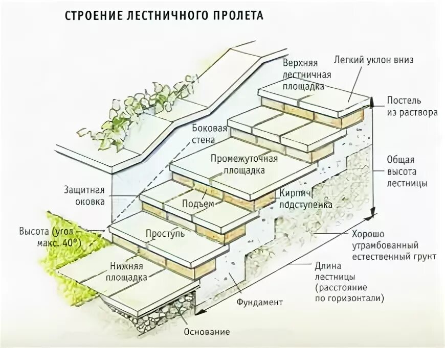 Лестница из тротуарной плитки и бордюра чертеж Как использовать ступени и пандусы в садовом дизайне Фото плана - amandine.ru