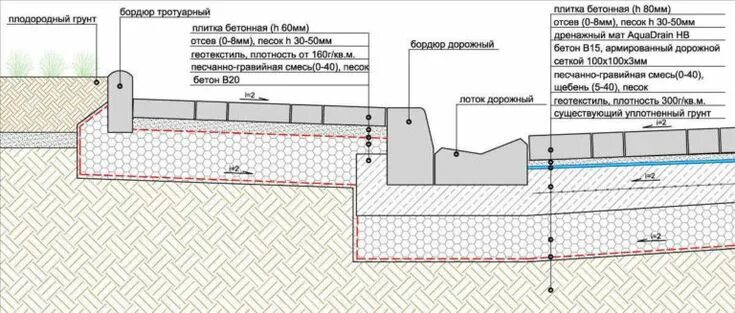 Лестница из тротуарной плитки и бордюра чертеж Установка бордюрного камня своими руками: технология, особенности