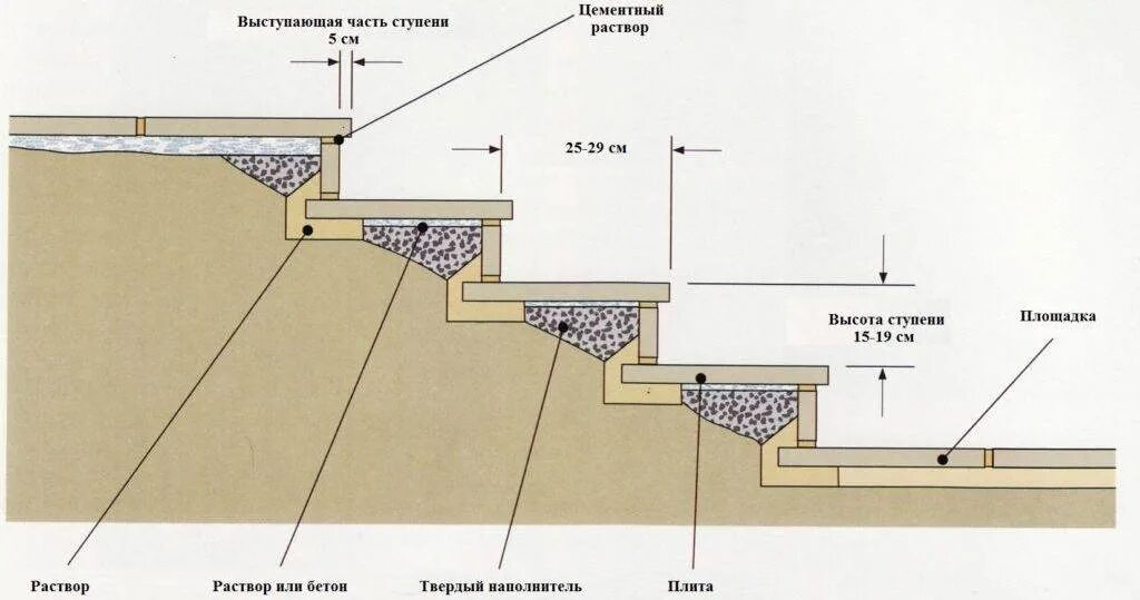 Лестница из тротуарной плитки и бордюра чертеж Укладка гранитных ступеней - способы монтажа и технология работы