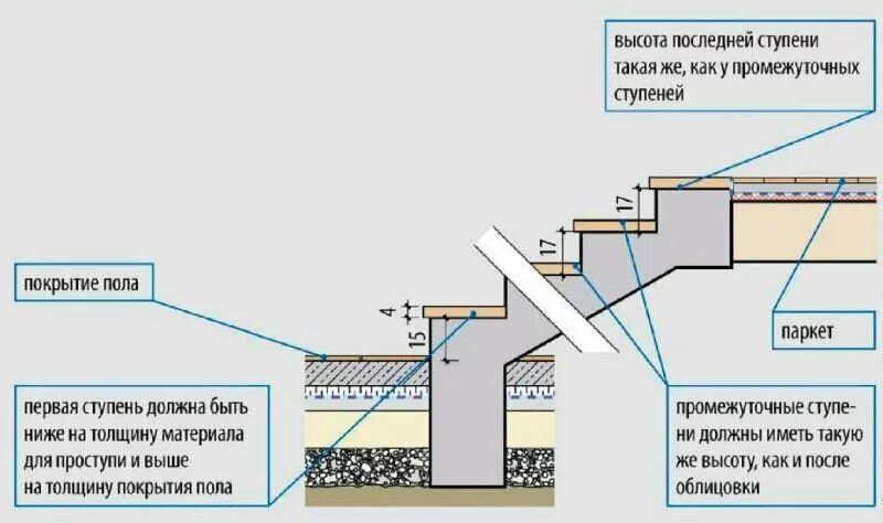 Лестница по грунту чертежи Монолитная бетонная лестница в частном доме своими руками Как построить дом - эк