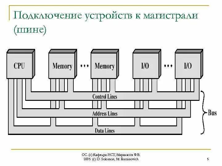 Магистраль подключения дома Операционные системы управление внешними устройствами: найдено 88 картинок