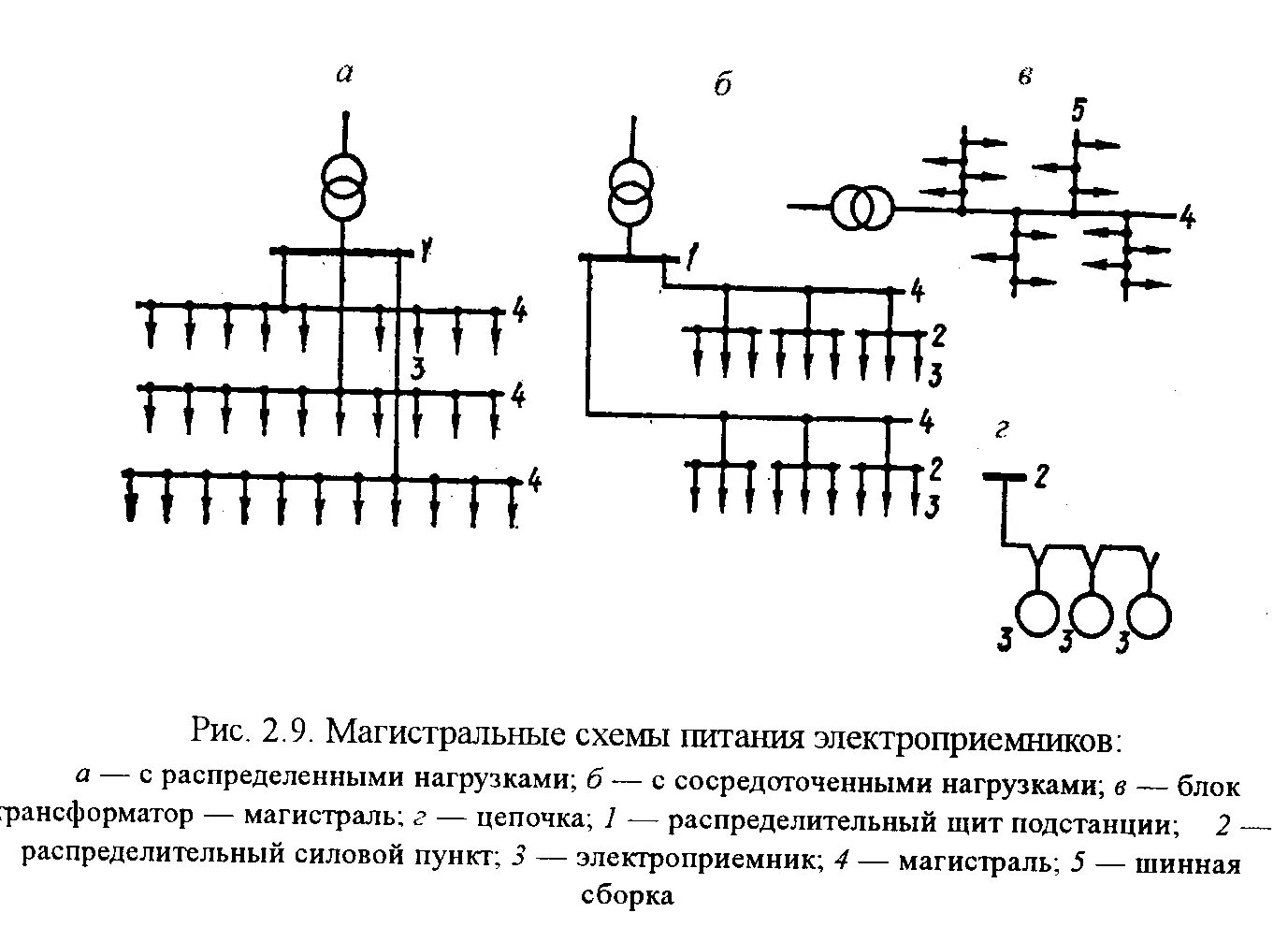 Магистральная схема электрической сети 6 Поясните структуру передачи электроэнергии к электроприемникам. Приведите схем